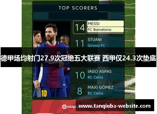 德甲场均射门27.9次冠绝五大联赛 西甲仅24.3次垫底